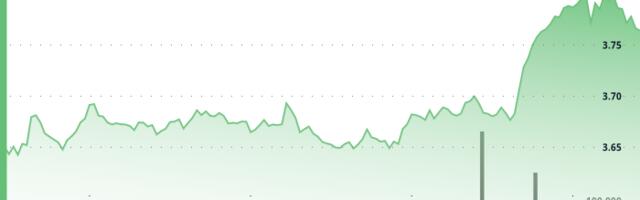 DOT Gains as Much as 4% in Strong Bullish Breakout