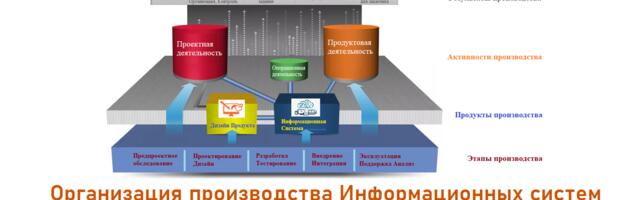 Организация производства Информационных систем. Часть 3. Жизненный цикл производства информационных систем