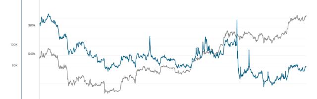 Bitcoin Hashprice Hits One Month Highs, A Bullish Signal for Miners