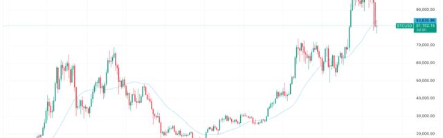 Bitcoin, S&P 500 Struggle Below Key Technical Level in Sign of Further BTC Price Drops