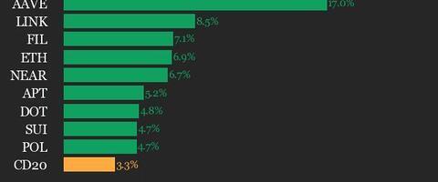 CoinDesk 20 Performance Update: Uniswap (UNI) Surges 21.6% as Index Climbs Higher