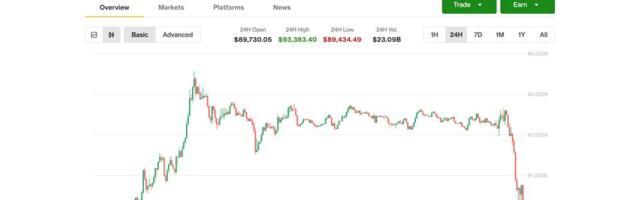 Bitcoin Plunges Below $90K as AI Worries Drag Nasdaq, Crypto Stocks Down