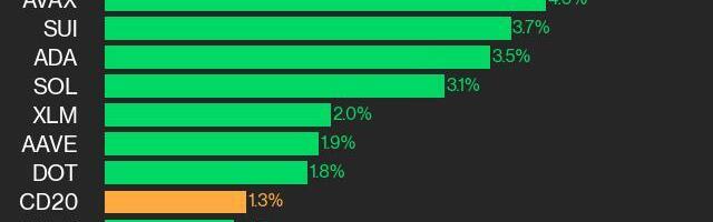 CoinDesk 20 Performance Update: NEAR Gains 4.9% as Index Rises From Wednesday