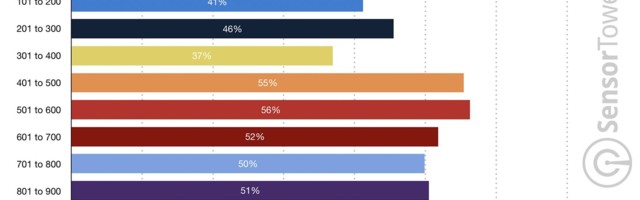 Top mobile games account for 64% in player spending in US