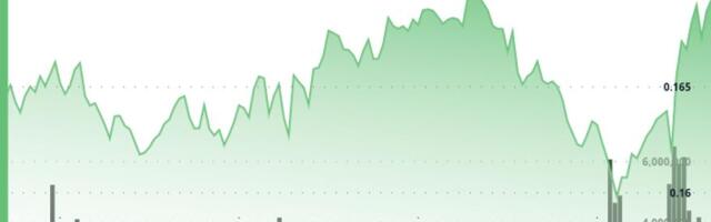 HBAR Edges Lower 2.3% to $0.164 Amid Bearish Outlook