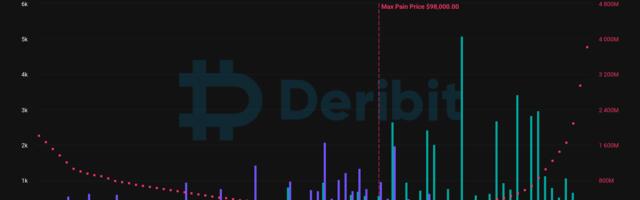 Bitcoin Options Worth $7.8B Set to Expire at End of Month on Deribit