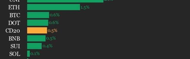 CoinDesk 20 performance update: Bittensor (TAO) jumps 4.1% over the weekend