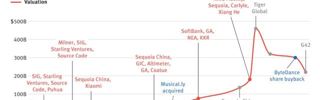 The TikTok Investors With the Most to Lose From a U.S. Ban