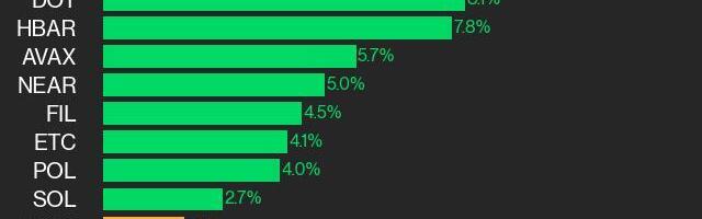 CoinDesk 20 Performance Update: ADA Gains 12%, Leading Index Higher