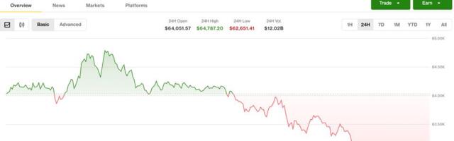 Risk-off wave drags bitcoin below $63,000 as AI selloff spreads from stocks to crypto