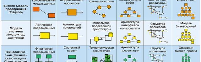 Применение модели Захмана в проектах внедрения, поддержки и развития ERP-систем