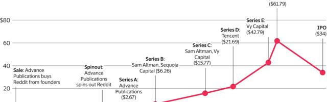 How a Legacy Media Company Dwarfed Venture Capitalists’ Returns on Reddit