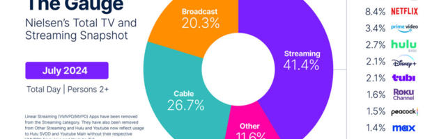 Streaming hit multiple new viewership records in July, Nielsen reports