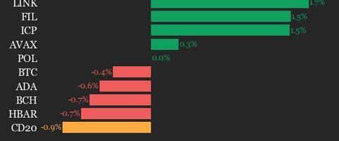 CoinDesk 20 Performance Update: SUI Drops 3.8% as Index Trades Lower from Tuesday