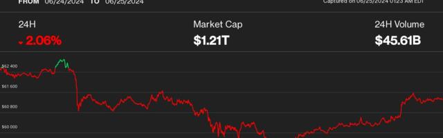 Bitcoin Holds $61K After a Brief Nosedive