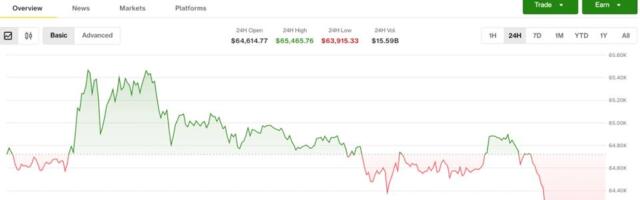 Bitcoin pulls back to $64,000 after hitting monthly high as bears take control