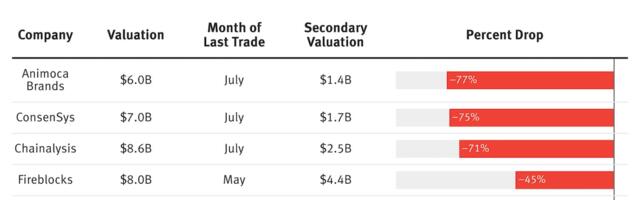 Crypto Startup Investors Go Bargain Hunting