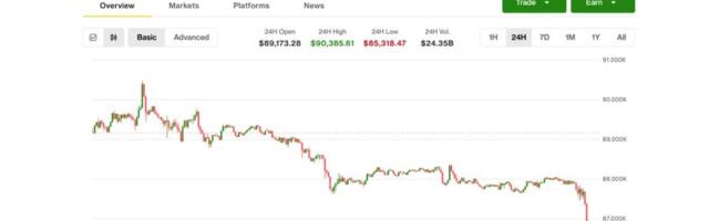 Bitcoin tumbles to 2026 low of $85,200 as gold reverses big gains, Microsoft leads Nasdaq lower