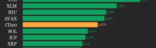 CoinDesk 20 performance update: Ethereum (ETH) price rises 4.2% over weekend