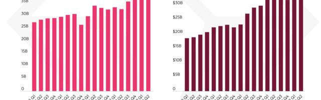 Short-video apps still going strong despite consumer spending falling 3% in H1 2022