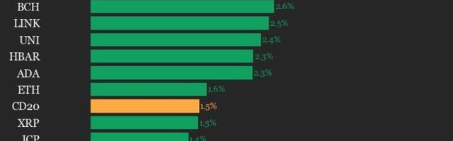 CoinDesk 20 Performance Update: SUI Gains 4.6%, Leading Index Higher