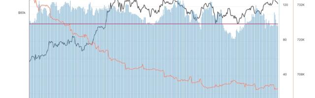 Bitcoin Mining Difficulty Tops 100T for First Time, Piling Pressure on Small Miners