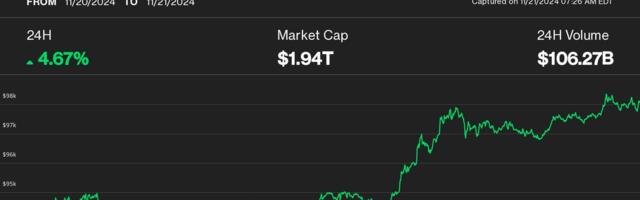 First Mover Americas: Bitcoin at $100K Sounds Nice, but Expect Pullback