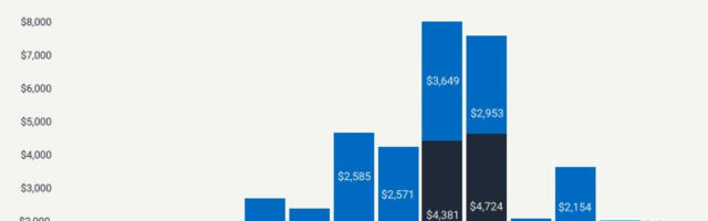 “A perfect storm”: 2025 was the worst year for Canadian VC fundraising since 2016
