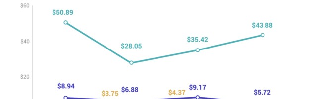 It’s now more expensive than ever to turn mobile gamers in paying users