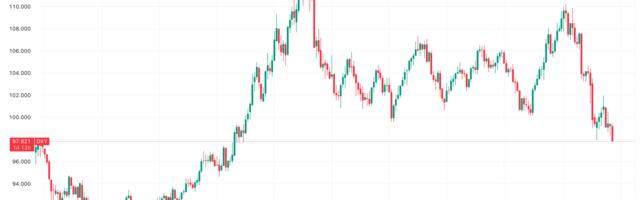 Dollar Index Falls Below 98 for First Time in Three Years, Gives Room for Crypto Run