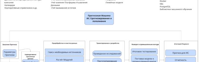 Как мы за год собрали с нуля крупнейшую F&R-платформу для сети масштаба «Магнита»