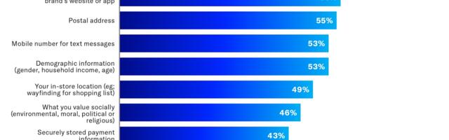 Mobile users are more likely to share email for branded communication