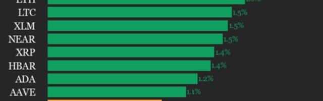 CoinDesk 20 Performance Update: Index Gains 1% as Nearly All Constituents Rise