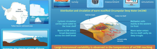 Warm Water Moves Towards East Antarctica’s Totten Glacier