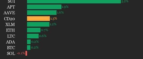 CoinDesk 20 Performance Update: Ripple (XRP) Gains 5.8%, Leading Index Higher