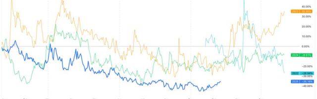 Bitcoin Implied Volatility Reaches 2.5-Month High as Seasonal Strength Kicks In