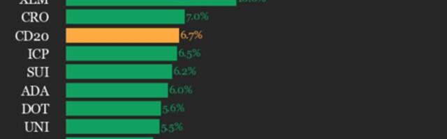 CoinDesk 20 Performance Update: Ripple (XRP) Surges 20.1% as All Assets Trade Higher