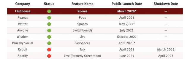 What’s Left After the Great Social Audio Experiment