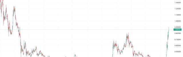 Cardano's ADA Leaps to 2.5-Year High of 90 Cents as Whale Holdings Exceed $12B