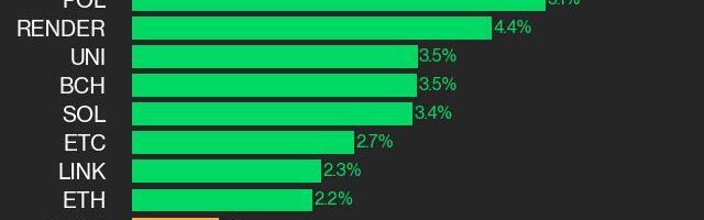 CoinDesk 20 Performance Update: NEAR Gains 6.3% as Index Trades Higher From Thursday