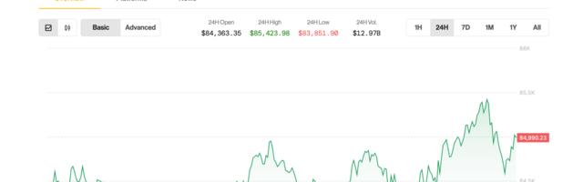 Bitcoin in Standstill at $85K as Trump Increases Pressure on Fed's Powell