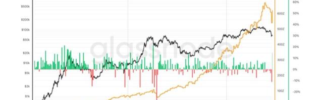 Bitcoin difficulty jumps 15% largest increase since 2021, despite price slump