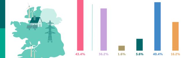 Renewables provided over 40% of electricity in October