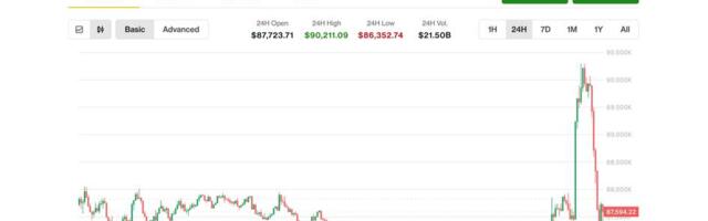 Bitcoin tumbles back below $88,000 as gains evaporate as quickly as they formed