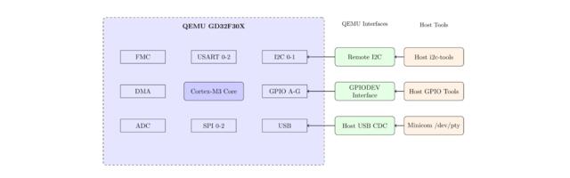 GD32 Unleashed: тотальная эмуляция в QEMU