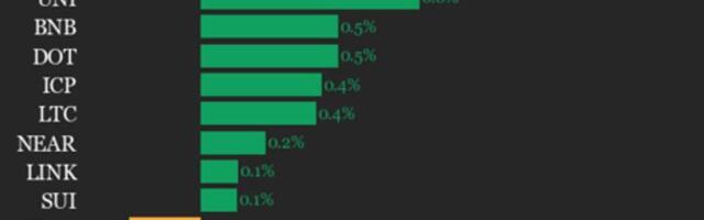 CoinDesk 20 Performance Update: Bitcoin Cash (BCH) Drops 2.2%, Leading Index Lower