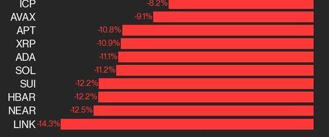CoinDesk 20 Performance Update: Index Drops 7.2% as All Assets Trade Lower