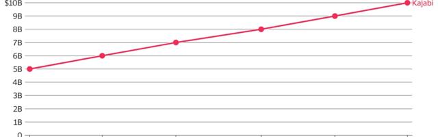 Why Payouts Keep Rising at Online Course Provider Kajabi