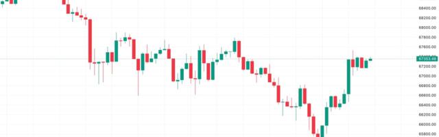 Bitcoin Retakes $67K, Dollar Index Rally Stalls as Beige Book Supports Fed Rate Cuts