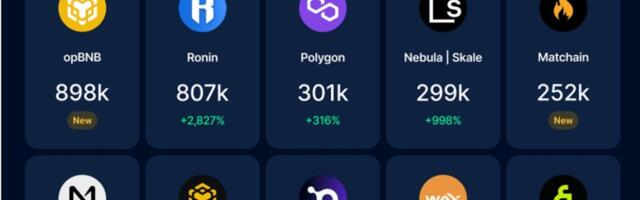 Blockchain gaming grows to 7.4M active wallets in 2024, up 421% | DappRadar